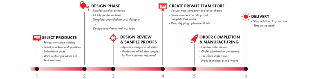 Custom Order Process – FORTE Sportswear USA